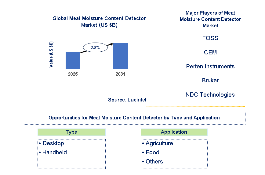 Meat Moisture Content Detector Market Trends and Forecast